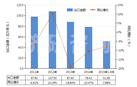 2011-2015年9月中國(guó)附于襯背上的診斷或?qū)嶒?yàn)用試劑(包括不論是否附于襯背上的診斷或?qū)嶒?yàn)用配制試劑)(HS38220010)出口總額及增速統(tǒng)計(jì)